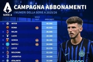 意甲季票销售数量榜:国米、罗马4万张并列第一 米兰3.8万第三