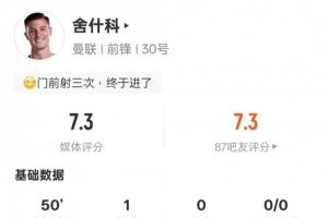  舍什科半场数据：4射正1进球1关键传球+错失1进球机会，评分7.3