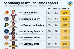 上赛季场均间接助攻前10:布克&库里1.4次最高 哈利1.3&老詹1.2次