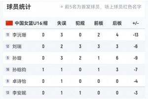 任重道远!中国U16女篮全场出现多达17次失误 日本队仅7次