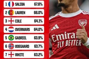 阿森纳球员英超胜率榜:萨利巴居首,加布里埃尔、厄德高在列