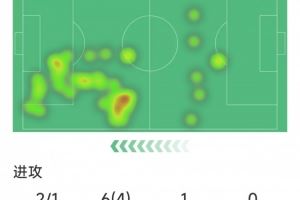 罗德里戈替补登场数据:1次助攻,2射1正,4次过人,2关键传球