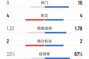 利物浦0-1加拉塔萨雷全场数据:射门16-9,射正4-4,得分机会2-2