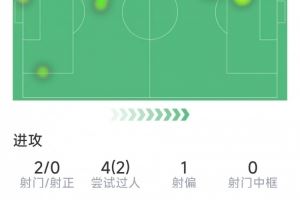 拉什福德本场数据:送出助攻,2射0正,1次关键传球,评分7分