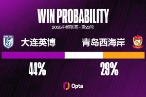 大连英博本赛季主场取得8胜排中超第四,主场拿分占比75.8%排第三