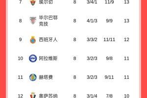  西甲积分榜：皇马领跑，巴萨惨败掉第二，马竞战平落后榜首8分