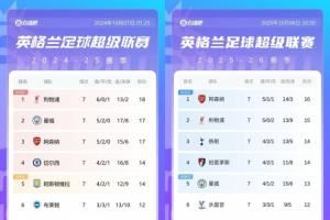  英超7轮过后对比上赛季：利物浦少3分跌1名，阿森纳少1分升2名