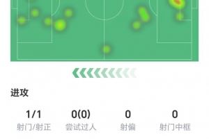  哈兰德全场数据：仅1次射门就取得进球，获评7.5分
