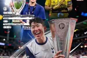 2025亚洲金球奖:孙兴慜146分第10次夺魁,李刚仁亚军C罗91分季军