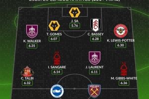 WhoScored本赛季至今英超最差阵:菲尔克鲁格、沃克在列