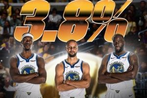 你看好勇士吗?体育预测平台数据显示 勇士新赛季夺冠概率3.8%