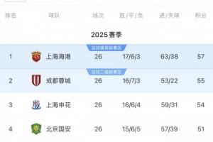 谁能夺冠?海港57分客战海牛,蓉城55分vs梅州,申花54分vs西海岸