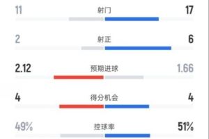 森林0-3切尔西全场数据:射门11-17,射正2-6,控球率49%-51%