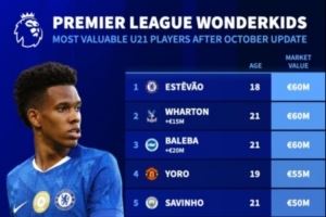 英超U21球员身价榜:埃斯特旺、亚当-沃顿、巴莱巴6000万欧最高