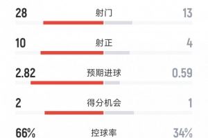 皇马1-0尤文全场数据:射门28-13,射正10-4,得分机会2-1