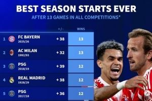 德转列五大联赛球队赛季前13场最佳开局:拜仁&92年米兰并列居首