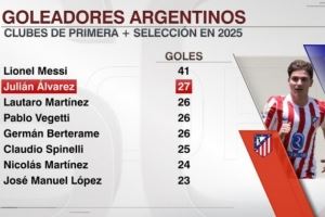 仅次梅西!阿尔瓦雷斯2025年俱乐部和阿根廷国家队已打进27球