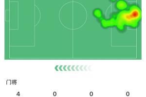  不可或缺！库尔图瓦全场8次扑救，屡次救险皇马仅丢1球