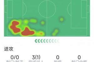  维尼修斯本场数据：0射门，4次关键传球，9次对抗仅2次成功