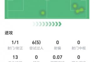  多库半场数据：1射1正，6次过人5次成功，2次关键传球，获评7.9分