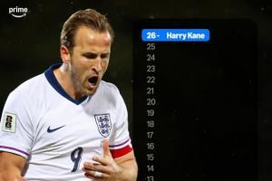  大英帝星！英格兰前锋进球数：凯恩26球断层领先 亚伯拉罕12球第2